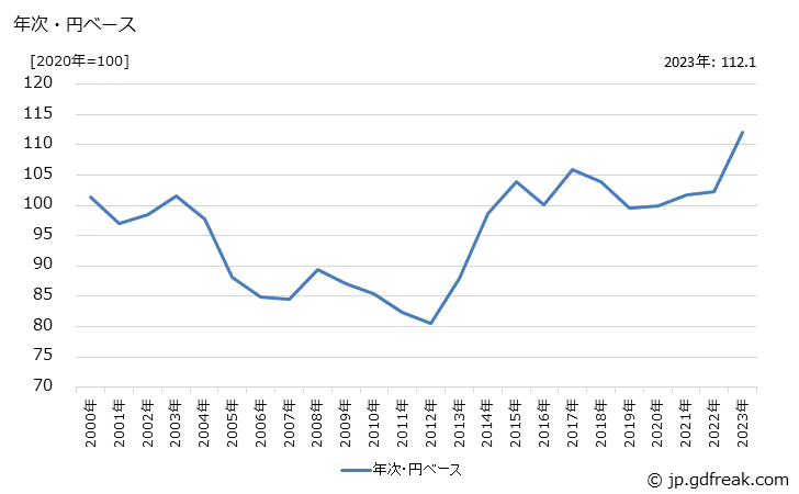 グラフ Ｘ線装置の価格(輸入品)の推移 年次・円ベース