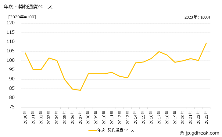 グラフ Ｘ線装置の価格(輸入品)の推移 年次・契約通貨ベース