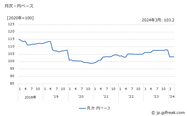 グラフ 医療用電子応用装置の価格(輸入品)の推移 月次・円ベース