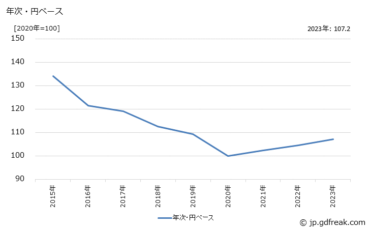 グラフ 医療用電子応用装置の価格(輸入品)の推移 年次・円ベース