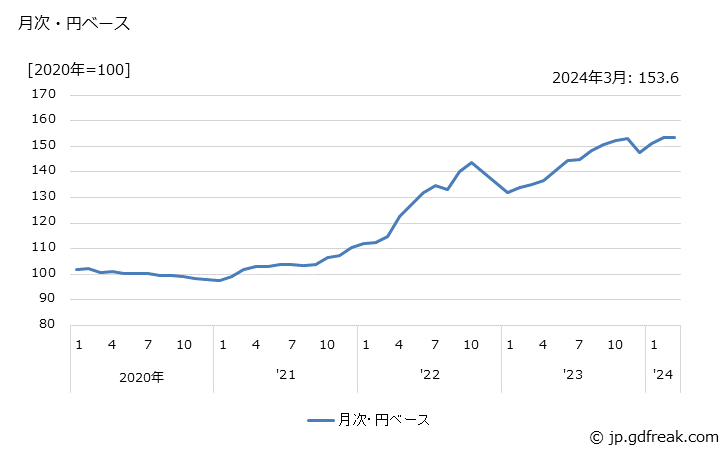 グラフ 電気計測器の価格(輸入品)の推移 月次・円ベース