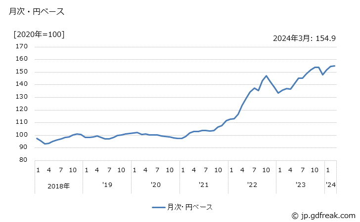 グラフ 電気計測機器の価格(輸入品)の推移 月次・円ベース