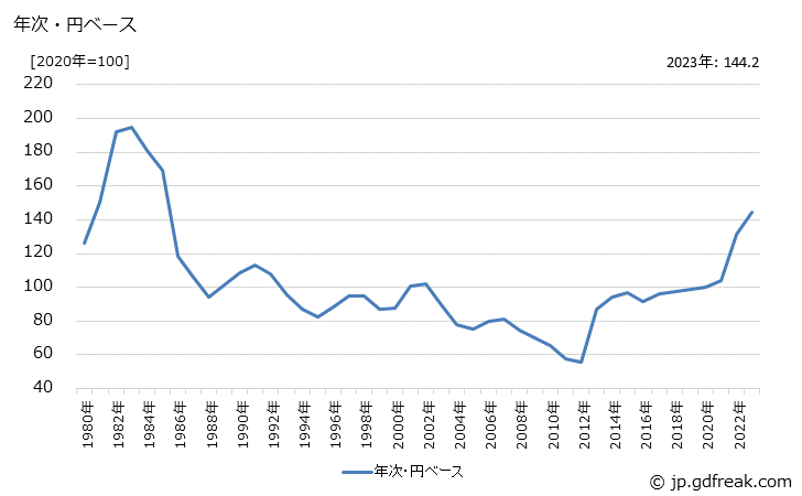 グラフ 電気計測機器の価格(輸入品)の推移 年次・円ベース