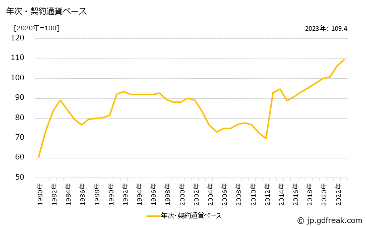 グラフ 電気計測機器の価格(輸入品)の推移 年次・契約通貨ベース