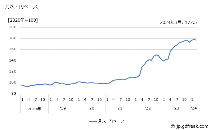 グラフ 工業計器の価格(輸入品)の推移 月次・円ベース