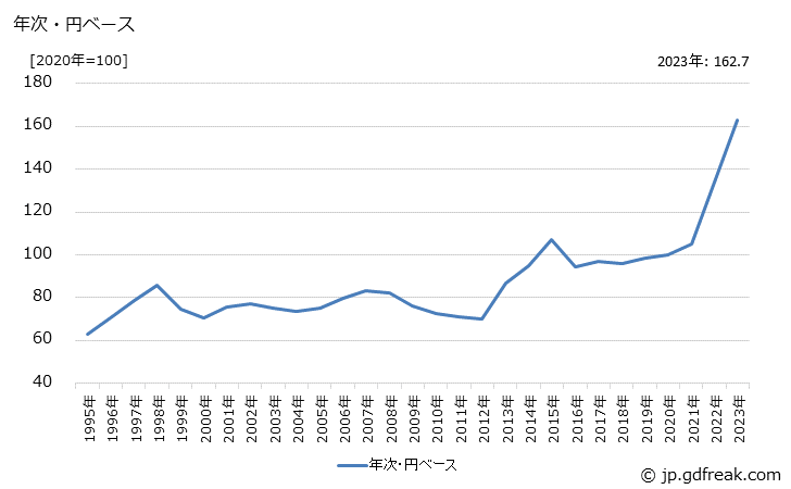 グラフ 工業計器の価格(輸入品)の推移 年次・円ベース