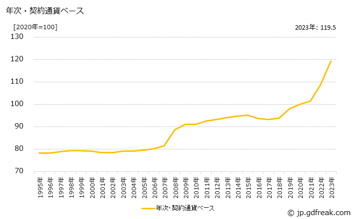グラフ 工業計器の価格(輸入品)の推移 年次・契約通貨ベース