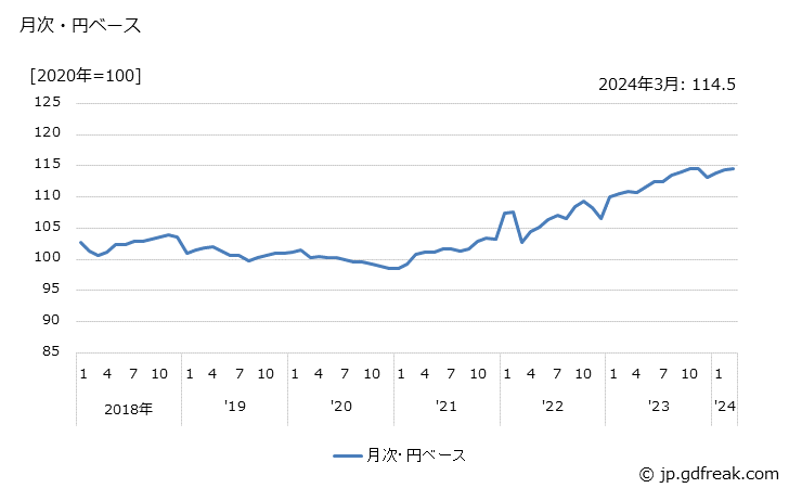 グラフ 医療用計測器の価格(輸入品)の推移 月次・円ベース