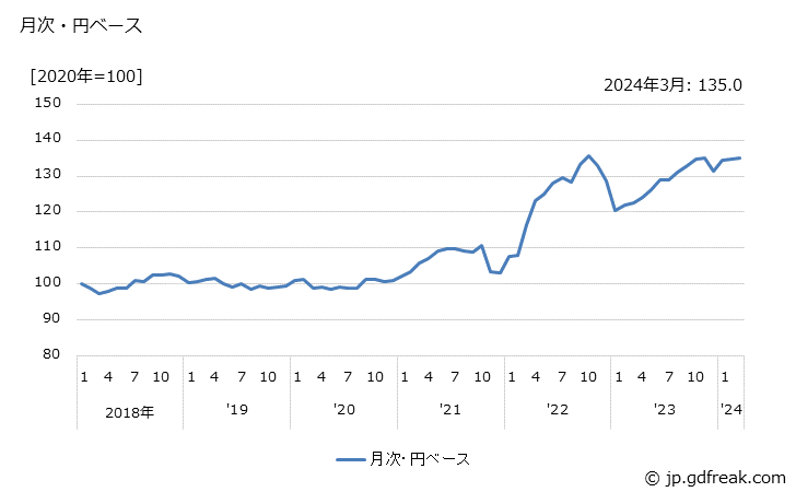 グラフ 自動車用内燃機関の価格(輸入品)の推移 月次・円ベース