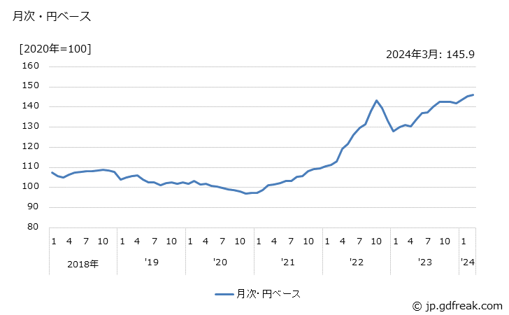 グラフ 蓄電池の価格(輸入品)の推移 月次・円ベース