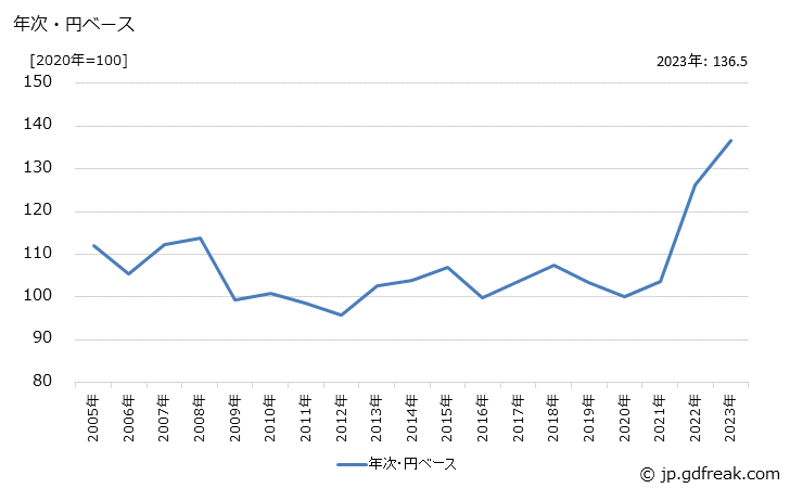 グラフ 蓄電池の価格(輸入品)の推移 年次・円ベース