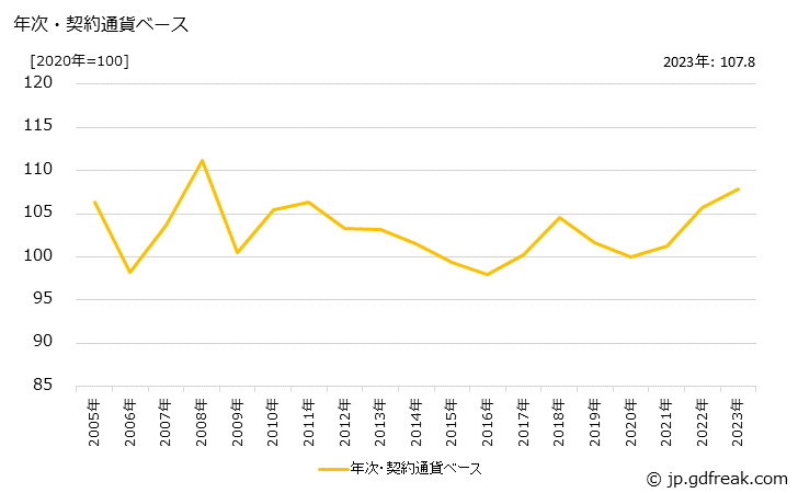 グラフ 蓄電池の価格(輸入品)の推移 年次・契約通貨ベース