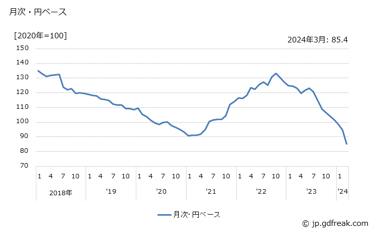 グラフ 太陽電池の価格(輸入品)の推移 月次・円ベース