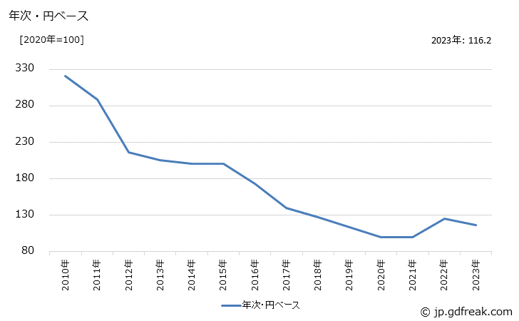 グラフ 太陽電池の価格(輸入品)の推移 年次・円ベース