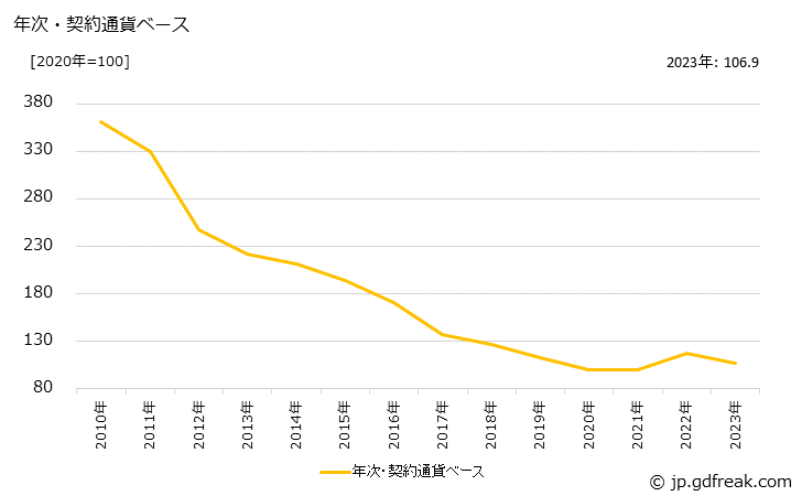 グラフ 太陽電池の価格(輸入品)の推移 年次・契約通貨ベース