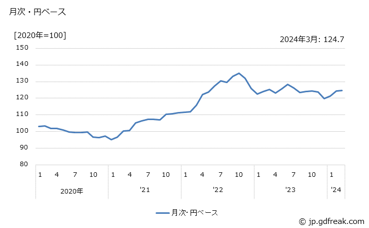 グラフ 情報通信機器の価格(輸入品)の推移 月次・円ベース