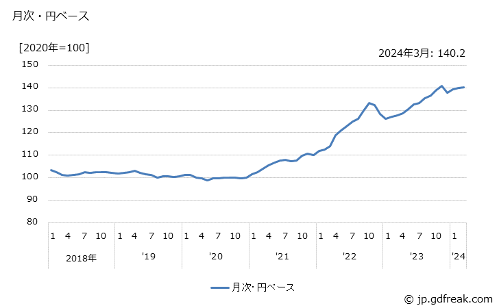 グラフ 自動車部品の価格(輸入品)の推移 月次・円ベース