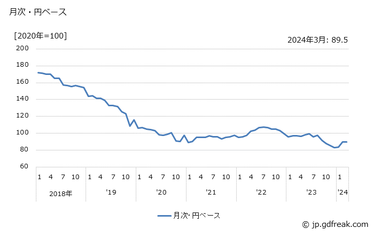 グラフ 携帯電話機の価格(輸入品)の推移 月次・円ベース