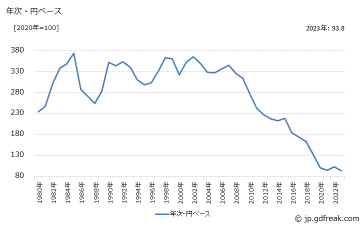 グラフ 携帯電話機の価格(輸入品)の推移 年次・円ベース