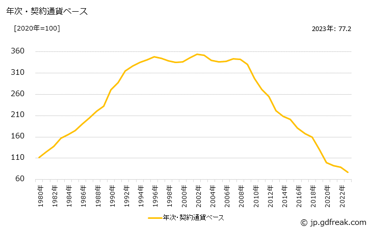グラフ 携帯電話機の価格(輸入品)の推移 年次・契約通貨ベース