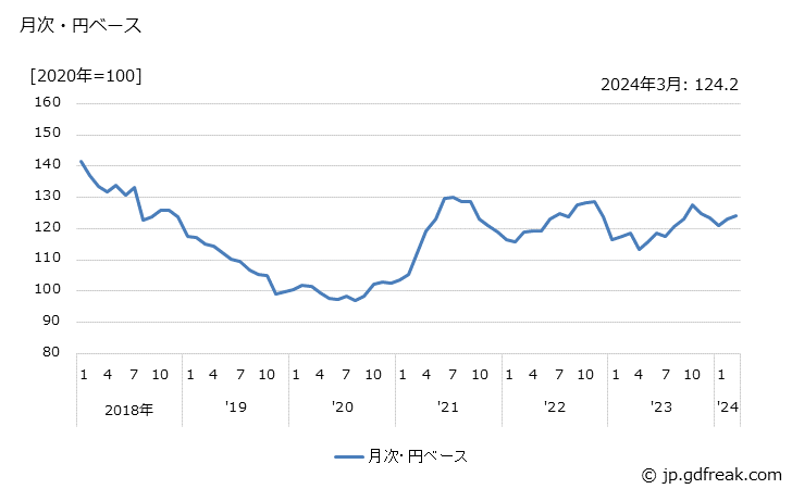 グラフ テレビの価格(輸入品)の推移 月次・円ベース