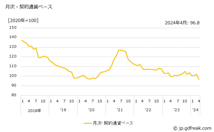 グラフ テレビの価格(輸入品)の推移 月次・契約通貨ベース