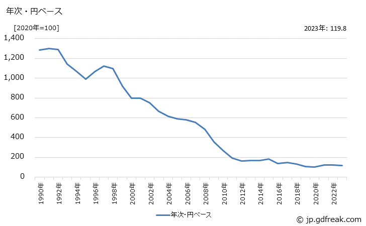 グラフ テレビの価格(輸入品)の推移 年次・円ベース