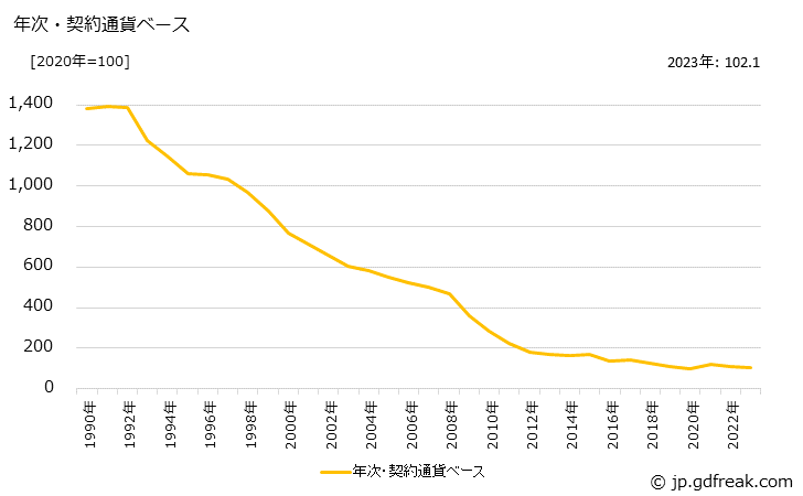 グラフ テレビの価格(輸入品)の推移 年次・契約通貨ベース