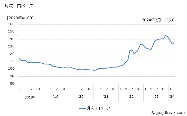 グラフ 録画・再生装置の価格(輸入品)の推移 月次・円ベース