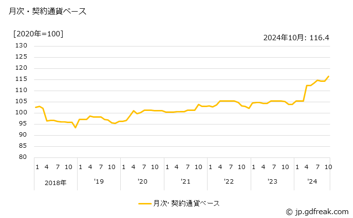 グラフ デジタルカメラ・ビデオカメラの価格(輸入品)の推移 月次・契約通貨ベース