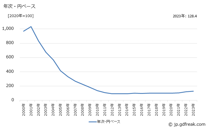 グラフ デジタルカメラ・ビデオカメラの価格(輸入品)の推移 年次・円ベース