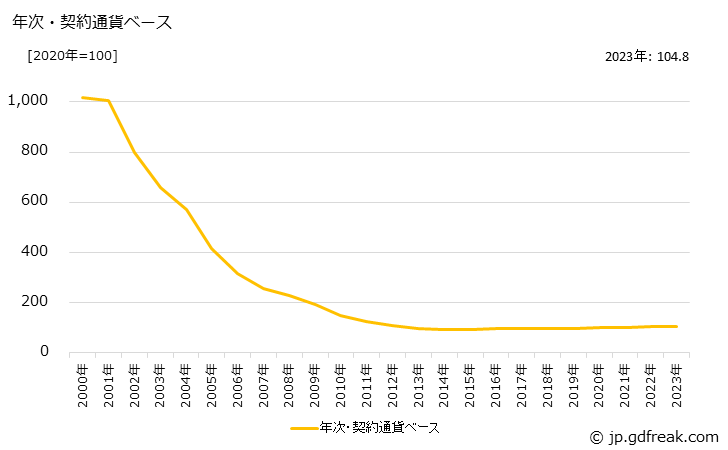 グラフ デジタルカメラ・ビデオカメラの価格(輸入品)の推移 年次・契約通貨ベース