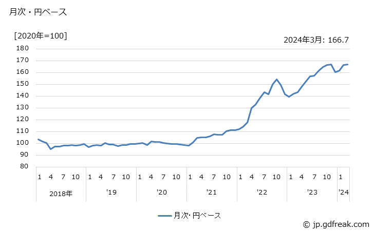 グラフ カーオーディオの価格(輸入品)の推移 月次・円ベース