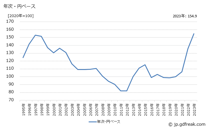 グラフ カーオーディオの価格(輸入品)の推移 年次・円ベース