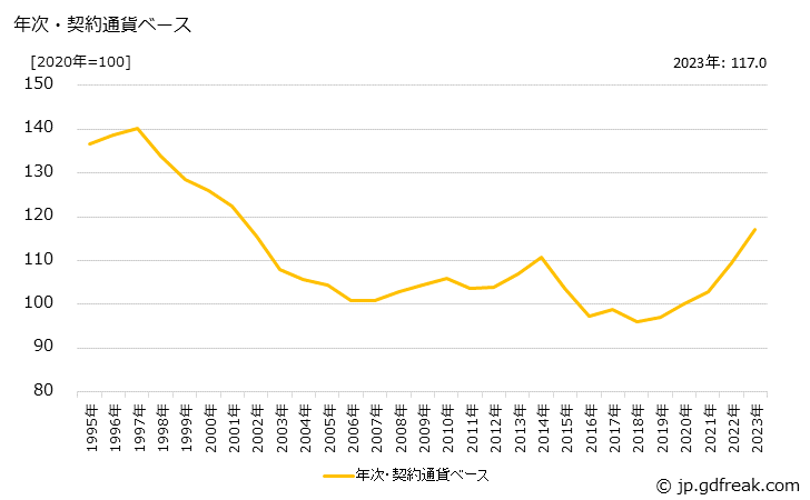 グラフ カーオーディオの価格(輸入品)の推移 年次・契約通貨ベース