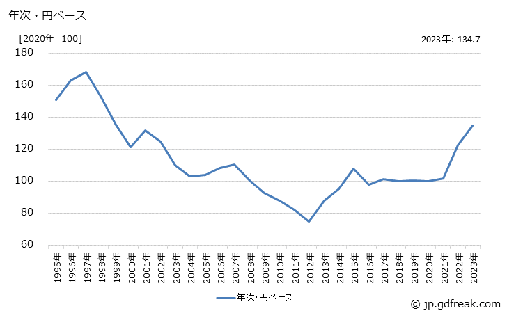 グラフ オーディオの価格(輸入品)の推移 年次・円ベース