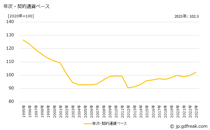 グラフ オーディオの価格(輸入品)の推移 年次・契約通貨ベース