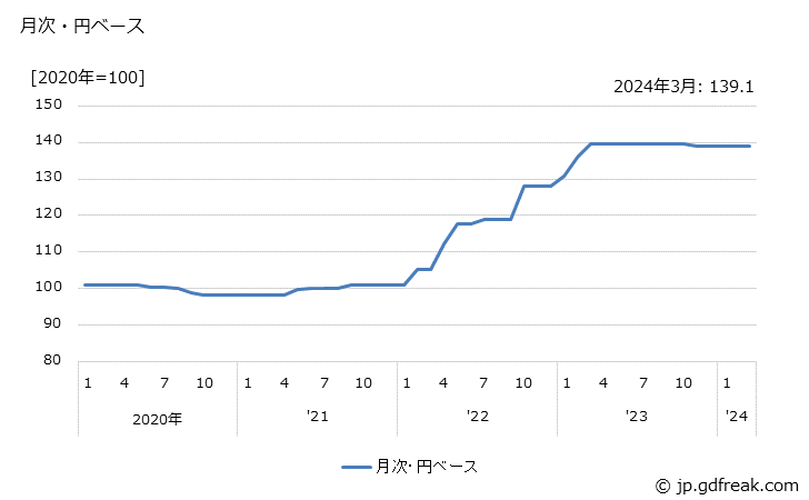 グラフ 洋紙・和紙の価格(輸入品)の推移 月次・円ベース