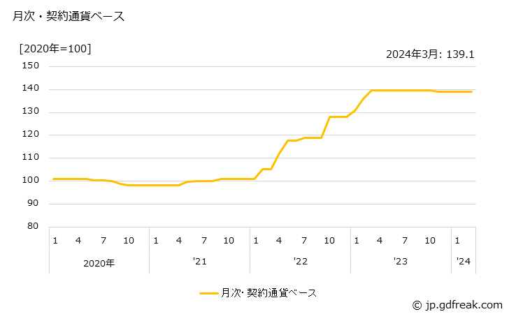 グラフ 洋紙・和紙の価格(輸入品)の推移 月次・契約通貨ベース