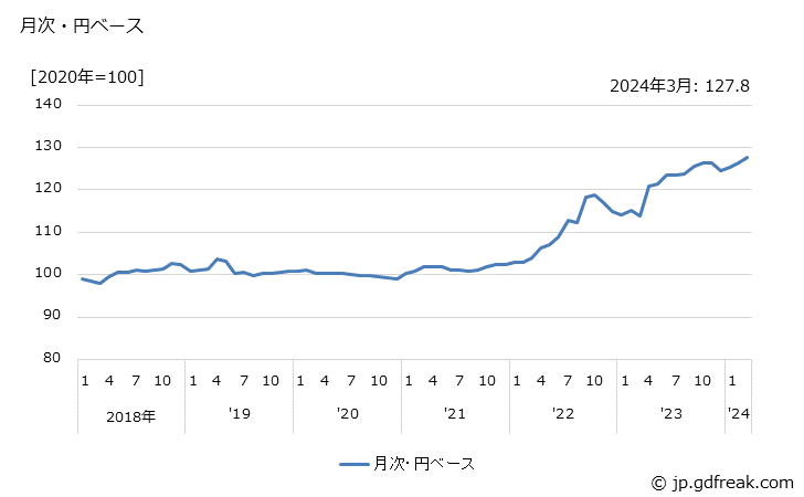 グラフ 紙袋・紙器の価格(輸入品)の推移 月次・円ベース