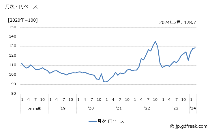 グラフ 外部記憶装置の価格(輸入品)の推移 月次・円ベース