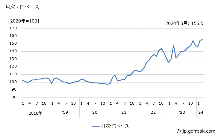グラフ 印刷装置の価格(輸入品)の推移 月次・円ベース
