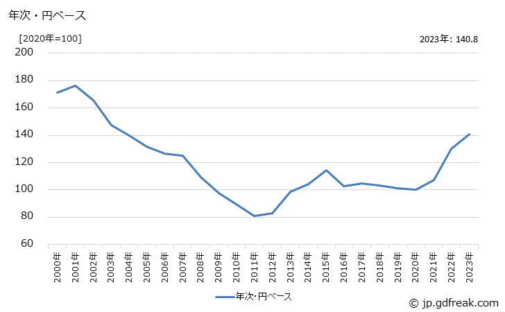 グラフ 印刷装置の価格(輸入品)の推移 年次・円ベース