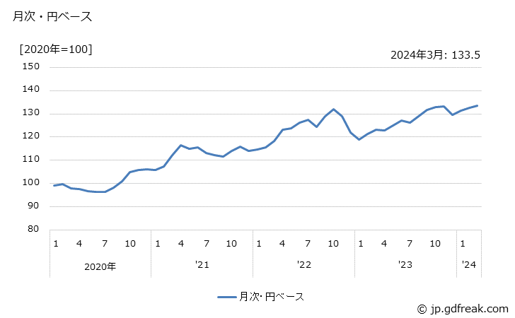 グラフ プラスチック製品の価格(輸入品)の推移 月次・円ベース