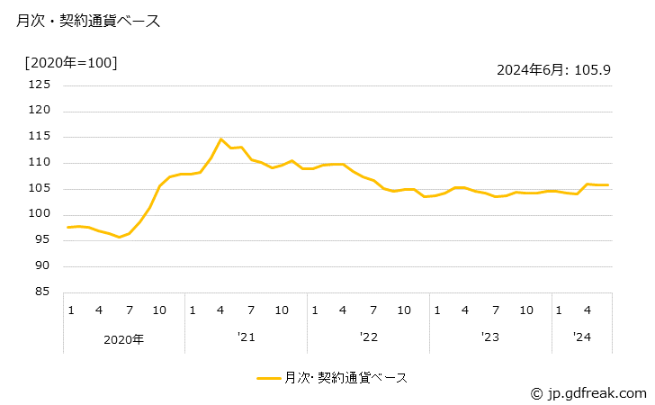 グラフ プラスチック製品の価格(輸入品)の推移 月次・契約通貨ベース