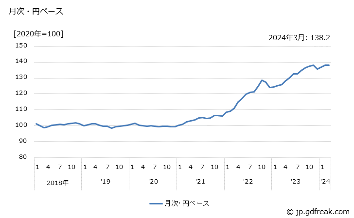 グラフ 輸送用機器の価格(輸入品)の推移 月次・円ベース
