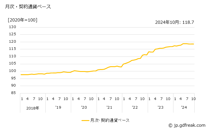 グラフ 輸送用機器の価格(輸入品)の推移 月次・契約通貨ベース