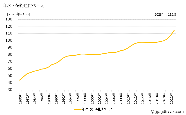 グラフ 輸送用機器の価格(輸入品)の推移 年次・契約通貨ベース