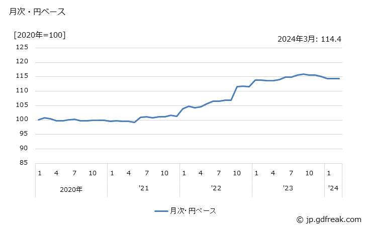グラフ 乗用車の価格(輸入品)の推移 月次・円ベース