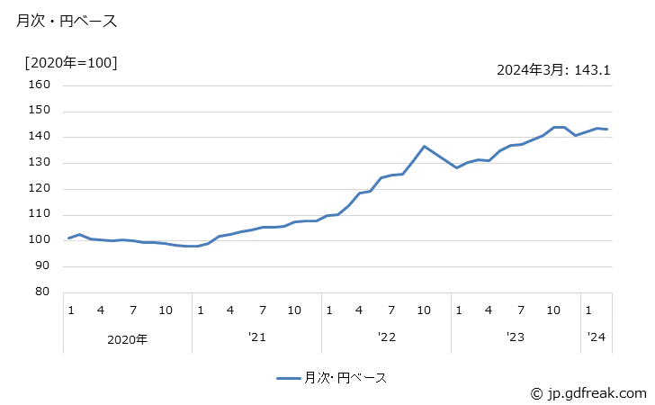 グラフ 窯業・土石製品の価格(輸入品)の推移 月次・円ベース